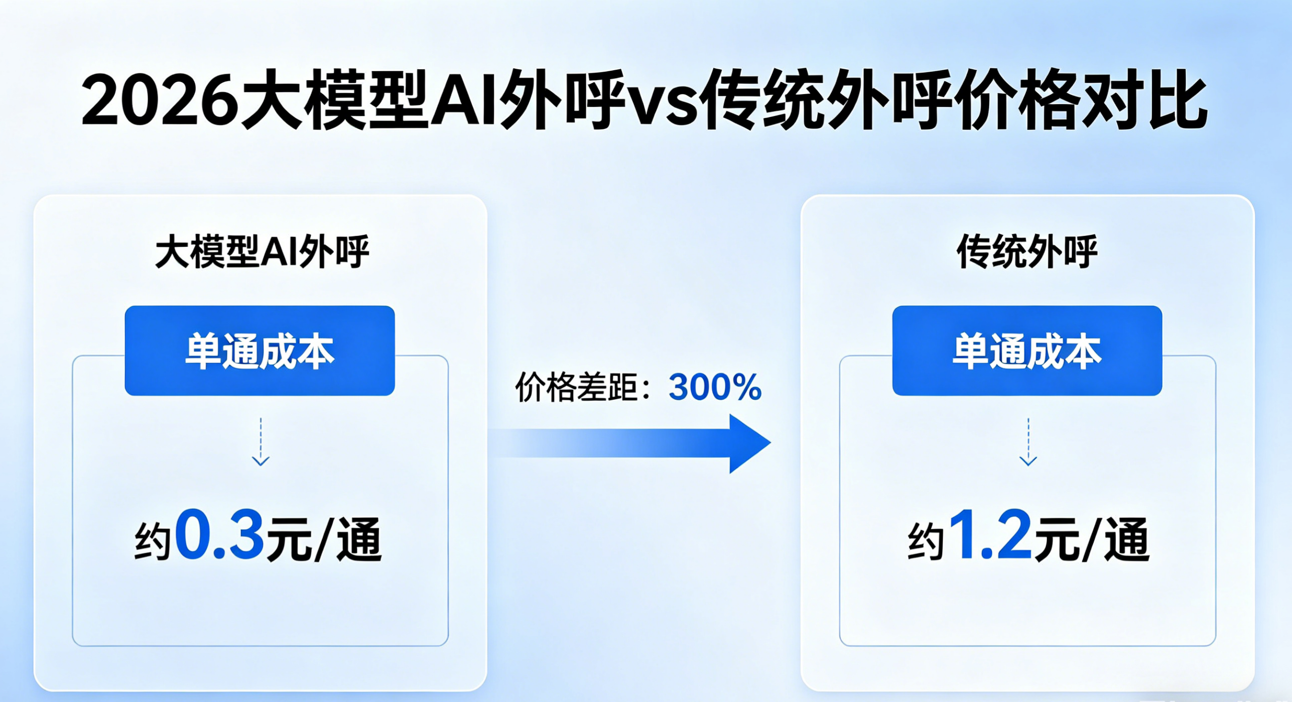 2026大模型与传统AI外呼价格差异解析.png