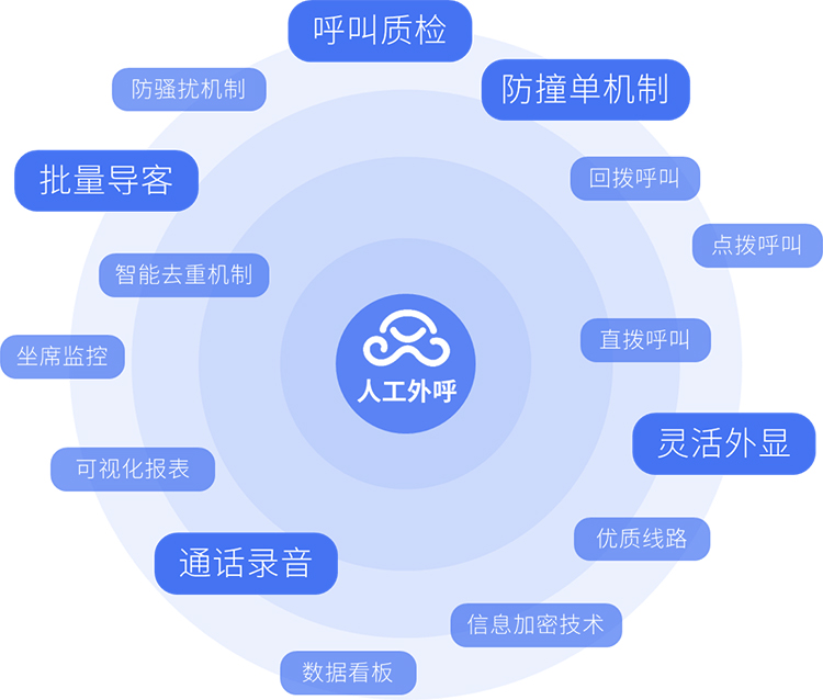 外呼系统